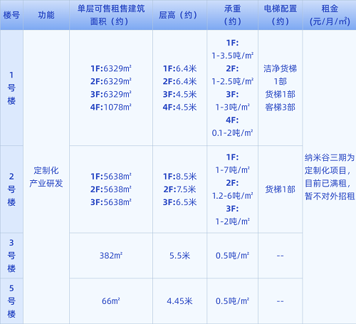 中國納米谷三期數據 - 副本.png
